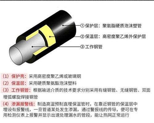 石嘴山聚氨酯直埋保温管厂家产品保温结构