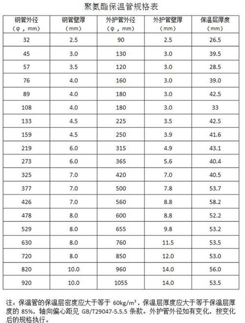 石嘴山热力聚氨酯保温管产品规格尺寸